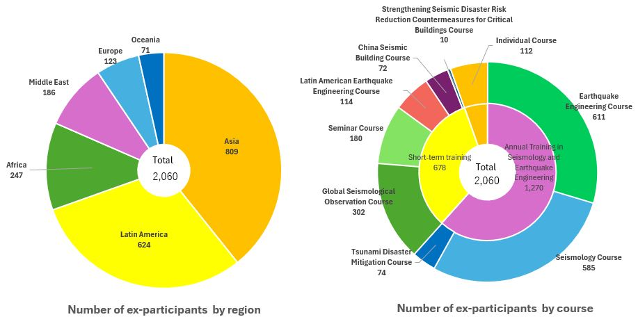 Number of ex-participants by region and course