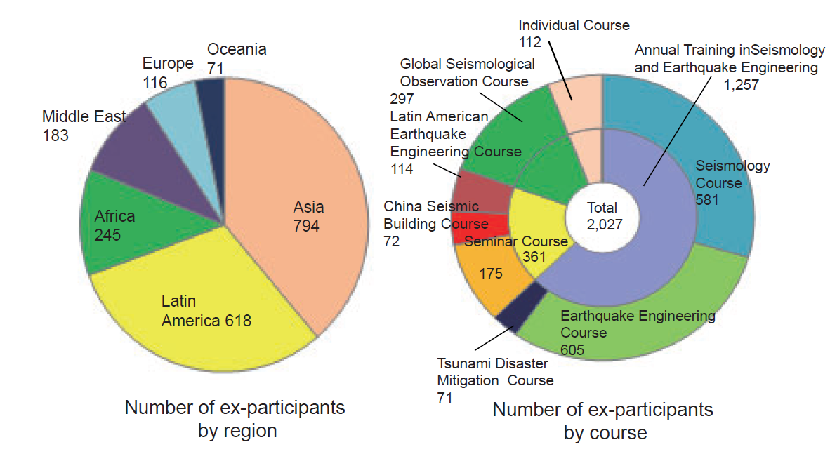 Number of ex-participantsby region and course