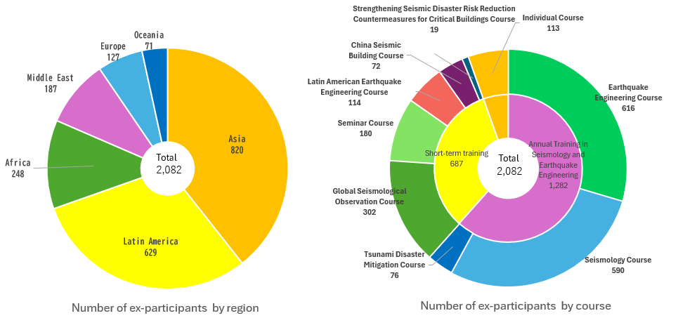 Number of ex-participants by region and course