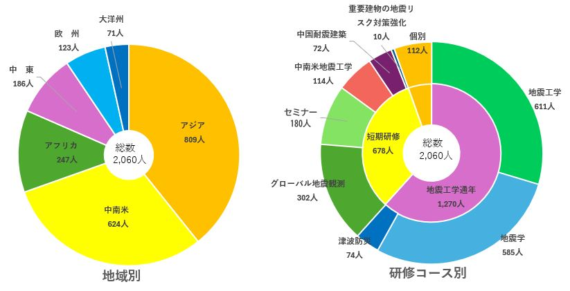 地域別 研修コース別