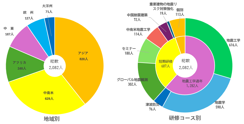 地域別 研修コース別
